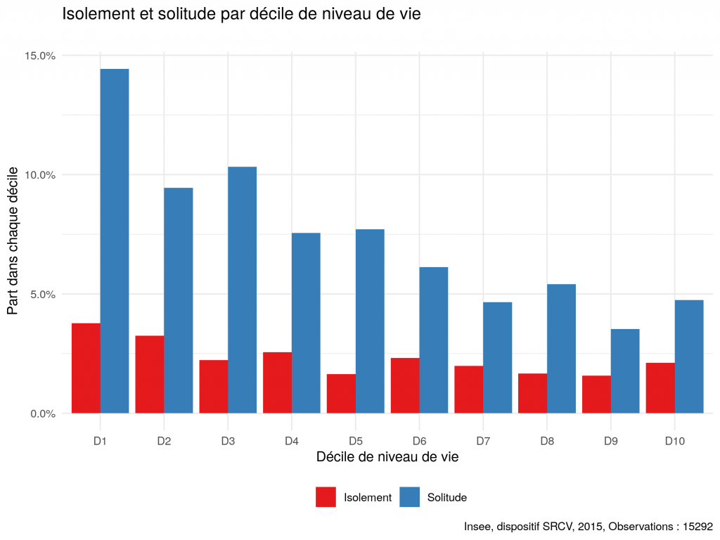 Isolement et solitude par décile de niveau de vie