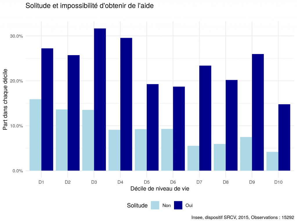 Solitude et impossibilité d'obtenir de l'aide