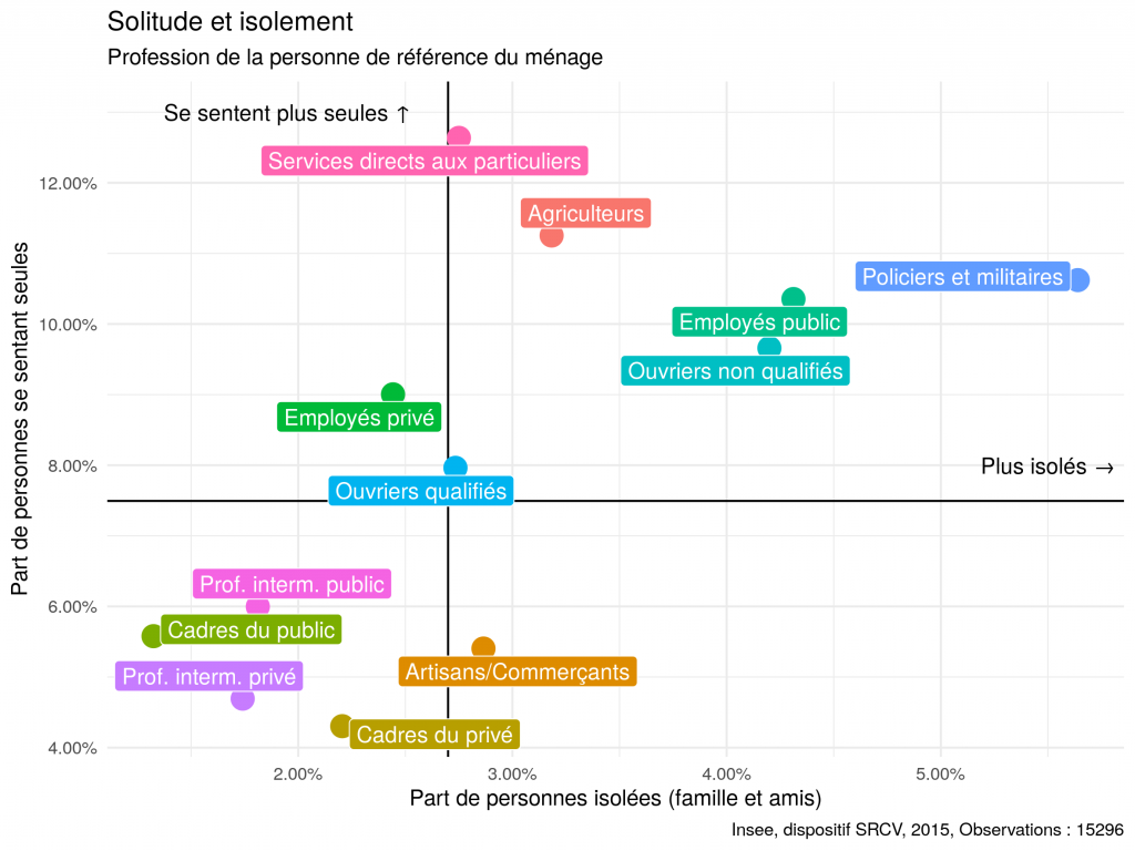 Solitude et isolement en fonction de la catégorie socio-professionnelle du ménage