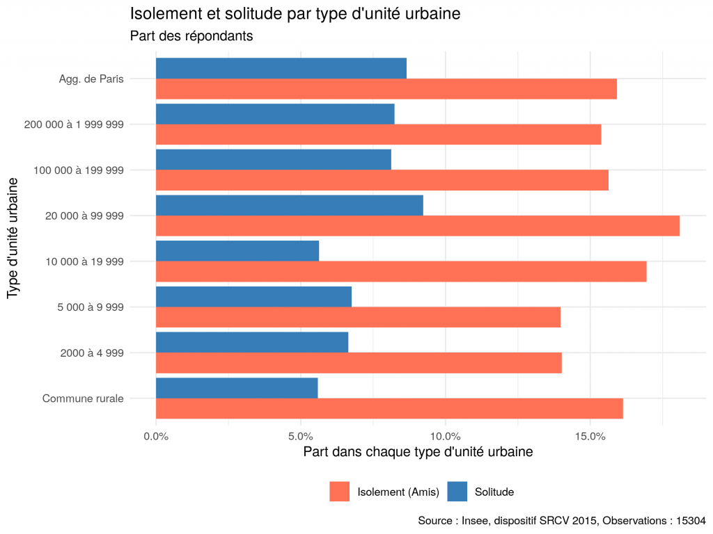 Isolement et solitude par type d'unité urbaine