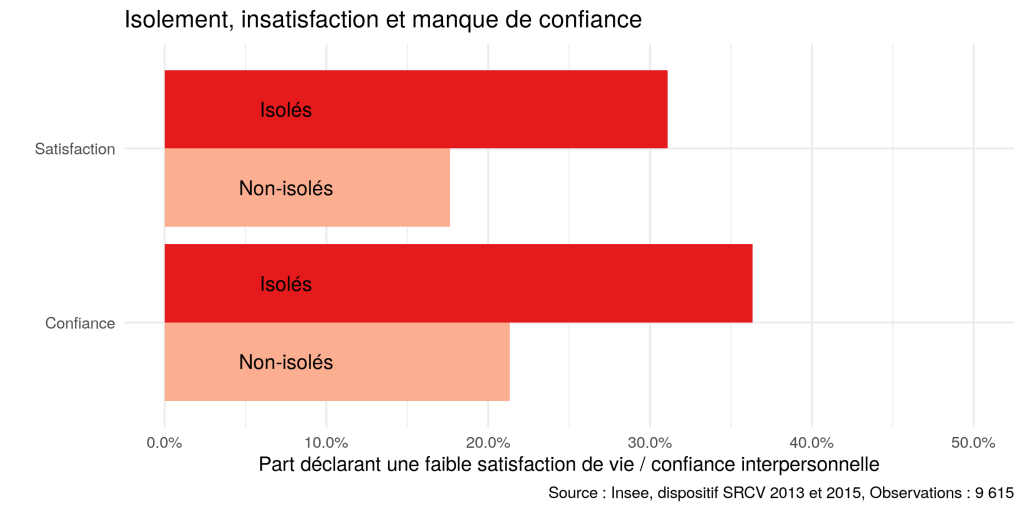 Isolement, insatisfactionn et manque de confiance