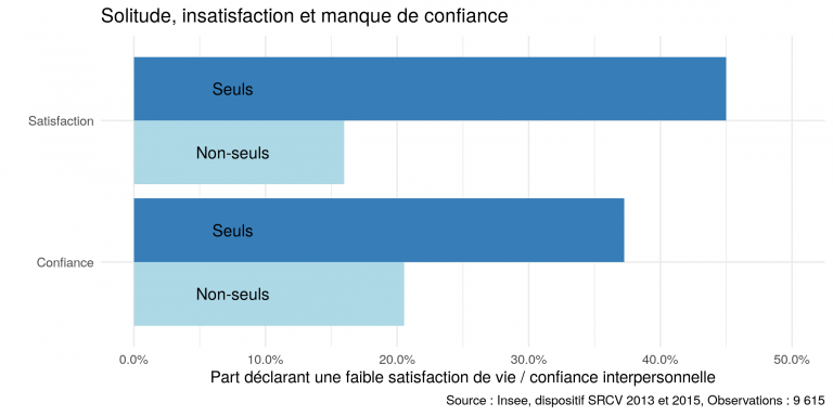 Figure 8
Lecture : La part de personnes déclarant une faible satisfaction de vie est de 16 % pour les personnes qui ne se sentent pas seules et 45 % pour celles qui se sentent seules.
Faible satisfaction de vie et faible confiance sont définies comme l’appartenance aux 25 % des réponses les plus faibles (satisfaction de vie inférieure ou égale à 5, confiance interpersonnelle inférieure ou égale à 3)