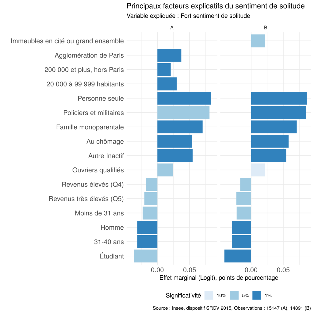 Principaux facteurs explicatifs du sentiment de solitude