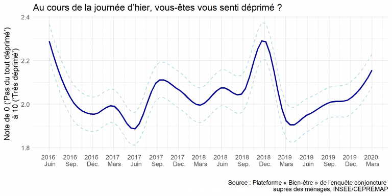 Note de l’Observatoire du Bien-être n°2020-05 : Le Bien-être des Français – Mars 2020