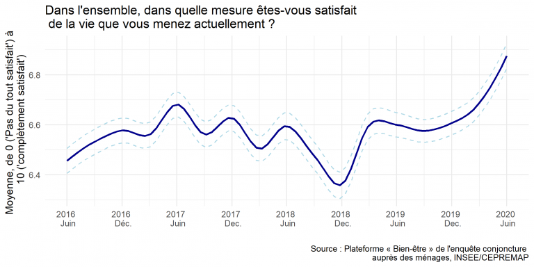 Note de l’Observatoire du Bien-être n°2020-06 : Le Bien-être des Français – Juin 2020