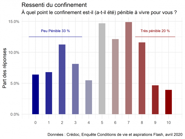 Note de l’Observatoire du Bien-être n°2020-07 : Heurs et malheurs du confinement