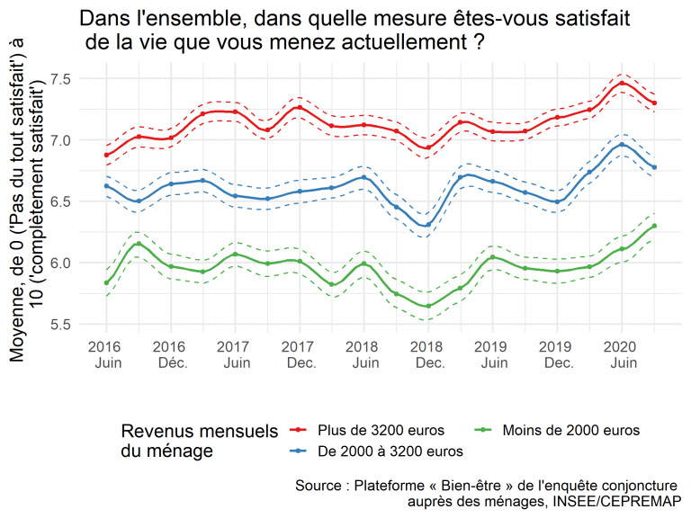 Note de l’Observatoire du Bien-être n°2020-08 : Le Bien-être des Français – Septembre 2020