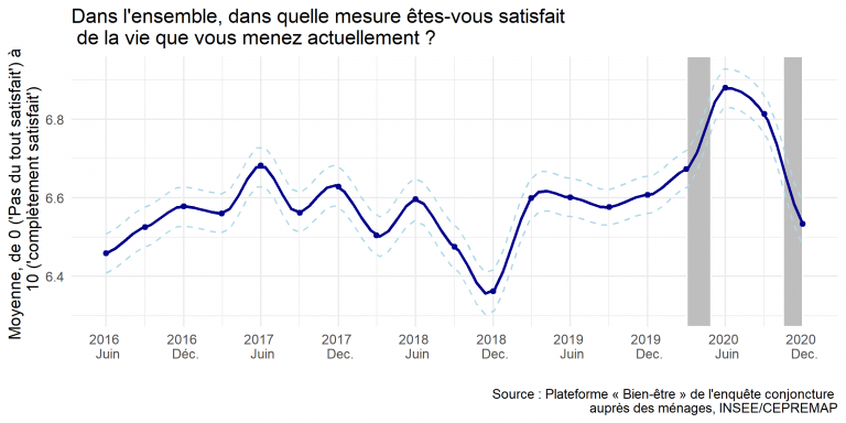 Le Bien-être des Français – Décembre 2020