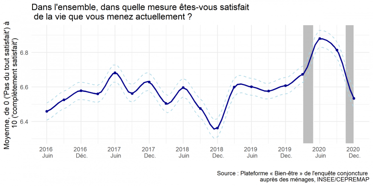 Note de l’Observatoire du Bien-être n°2021-01 : Le Bien-être des Français – Décembre 2020