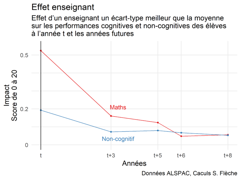 Note de l’Observatoire du Bien-être n°2021-02 : Ces enseignants qui nous marquent