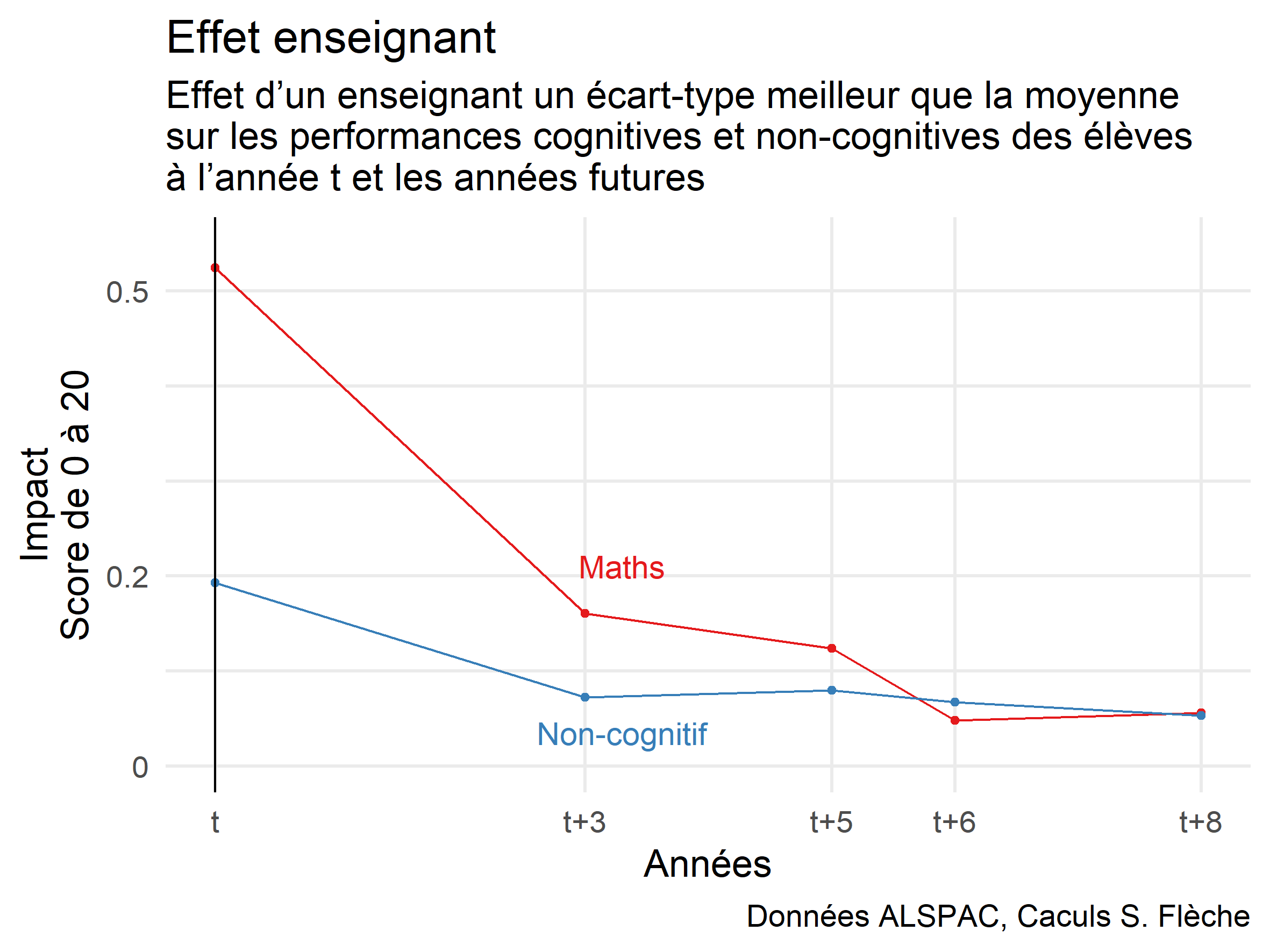 La persévérance des professeurs des écoles : étude des effets d'un