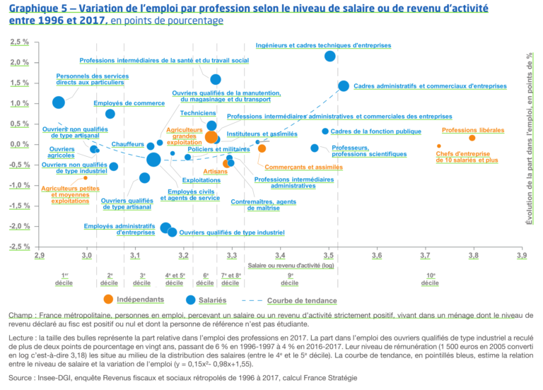 Polarisation du marché du travail : Y a-t-il davantage d’emplois peu qualifiés ? Une réponse