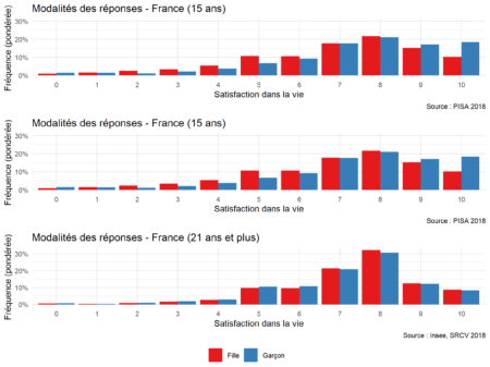 Faut-il avoir des bonnes notes pour être heureux à 15 ans ?