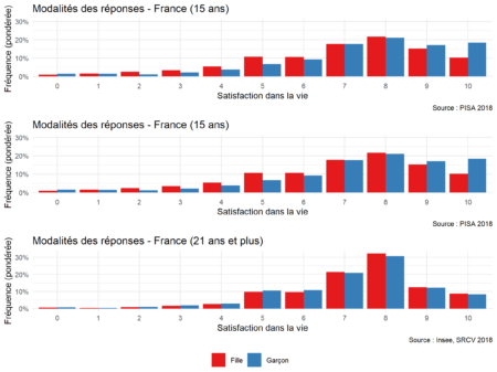 Note de l’Observatoire du Bien-être n°2021-03 : Faut-il avoir des bonnes notes pour être heureux à 15 ans ?