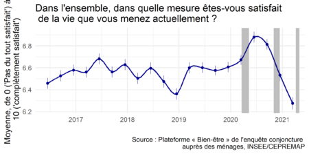 Note de l’Observatoire du Bien-être n°2021-04 : Le Bien-être des Français – Mars 2021