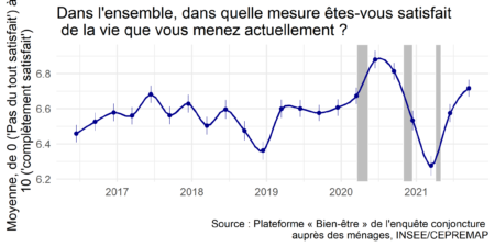 Note de l’Observatoire du Bien-être n°2021-08 : Le Bien-être des Français – Septembre 2021