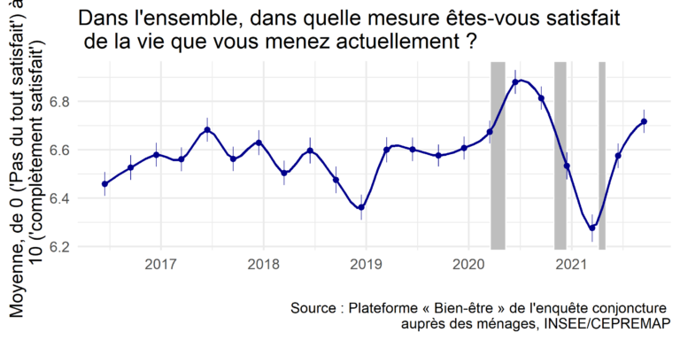 Note de l’Observatoire du Bien-être n°2021-08 : Le Bien-être des Français – Septembre 2021