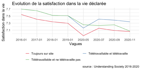 Note de l’Observatoire du Bien-être n°2022-01 : Adopter le télétravail ? L’impact du travail à distance sur le bien-être