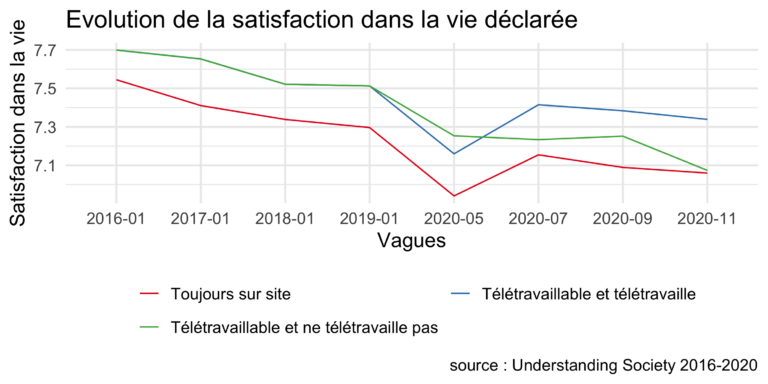 Note de l’Observatoire du Bien-être n°2022-01 : Adopter le télétravail ? L’impact du travail à distance sur le bien-être