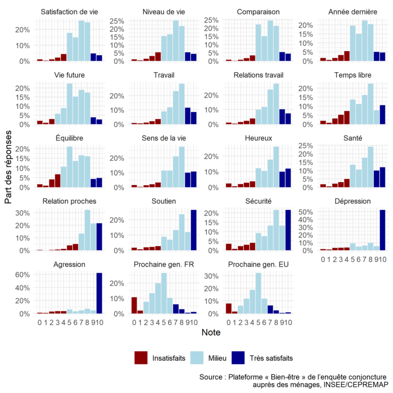 Note de l’Observatoire du Bien-être n°2022-04 : France heureuse, France malheureuse