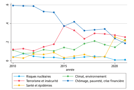 Les Français face aux grands risques