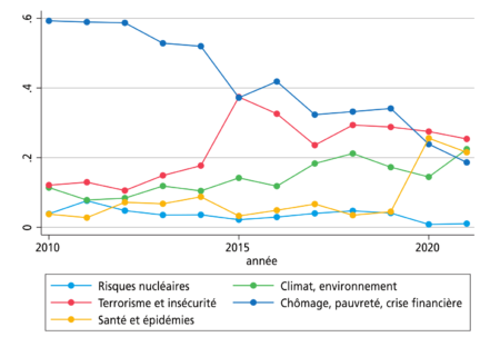 Note de l’Observatoire du Bien-être n°2022-06 :   Les Français face aux grands risques