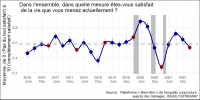Le Bien-être des Français – Mars 2022