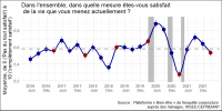 Note de l’Observatoire du Bien-être n°2022-05 :  Le Bien-être des Français – Mars 2022