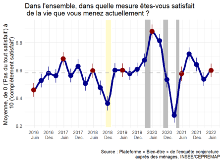 Le Bien-être des Français – Juin 2022