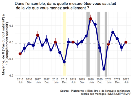 Note de l’Observatoire du Bien-être n°2022-10 :  Le Bien-être des Français – Juin 2022