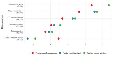 La Mobilité sociale perçue par les Français