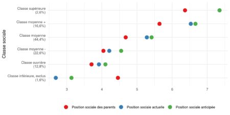 Note de l’Observatoire du Bien-être n°2022-11 :  La Mobilité sociale perçue par les Français