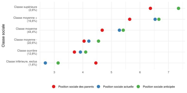 Note de l’Observatoire du Bien-être n°2022-11 :  La Mobilité sociale perçue par les Français