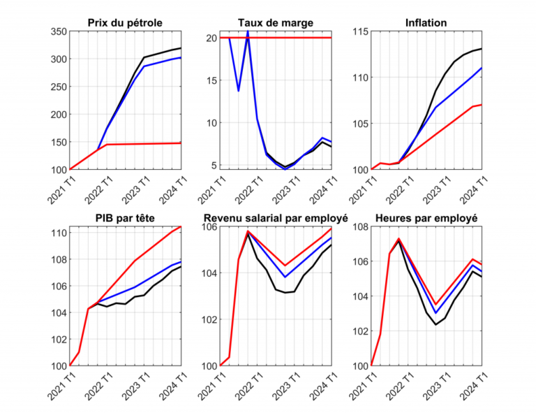 Note de l’Observatoire Macro n° 2022-3. Pouvoir d’achat : la France résiste mieux que ses voisins grâce au bouclier tarifaire