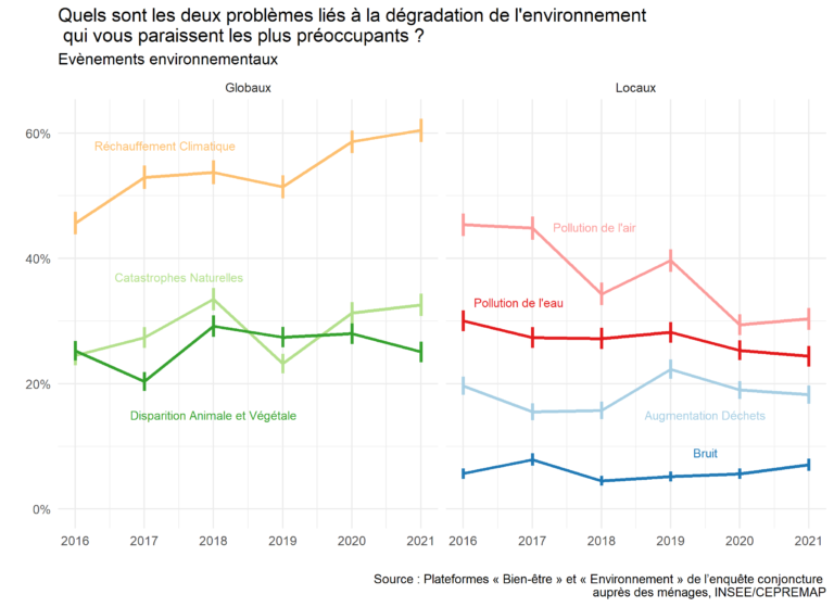 Note de l’Observatoire du Bien-être n°2022-13 : L’environnement et les Français, préoccupations et pratiques