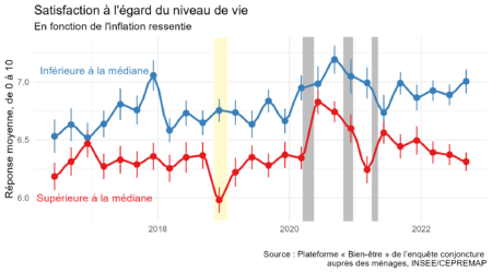 Le Bien-être à l’épreuve de l’inflation