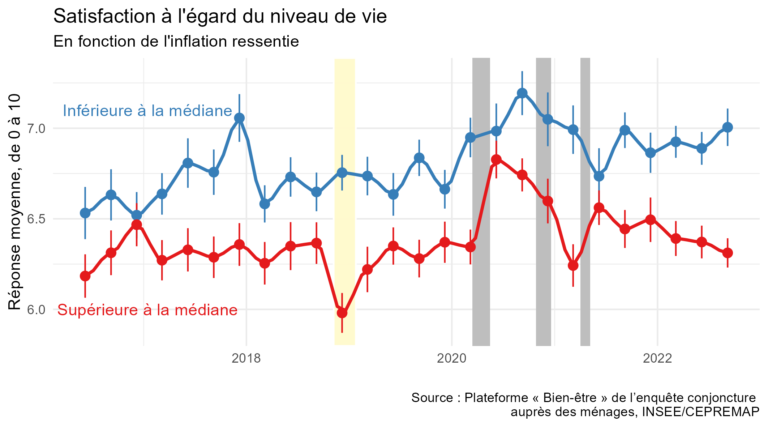 Note de l’Observatoire du Bien-être n°2022-14 : Le Bien-être à l’épreuve de l’inflation