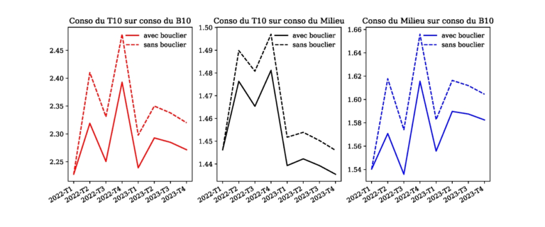 Note de l’Observatoire Macro n°2022-05 – Loi de finance 2023 : quel impact a eu le bouclier tarifaire sur la croissance, l’inflation, la dette publique et les inégalités ?