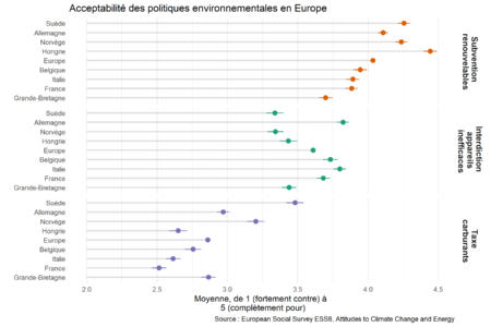 L’acceptabilité sociale des politiques environnementales avant le mouvement des Gilets jaunes