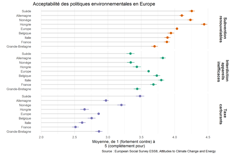 Note de l’Observatoire du Bien-être n°2022-15 : L’acceptabilité sociale des politiques environnementales avant le mouvement des Gilets jaunes