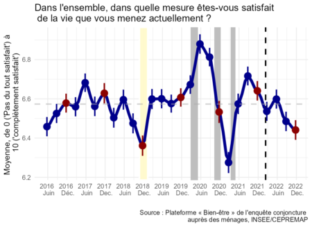 Note de l’Observatoire du Bien-être n°2023-02 : Le Bien-être des Français – Décembre 2022