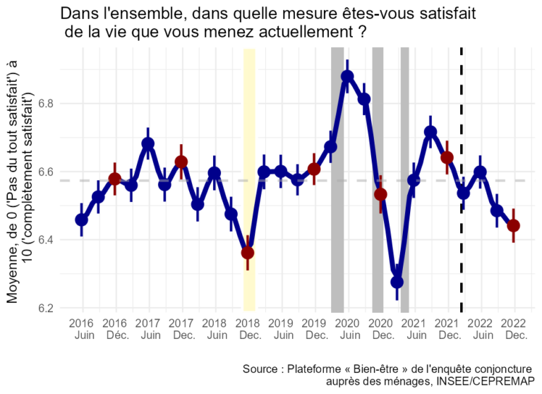 Le Bien-être des Français – Décembre 2022