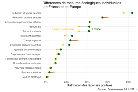 Note de l’Observatoire du Bien-être n°2023-03 : Plus écologiques et plus heureux –  la transition environnementale inégale des Français