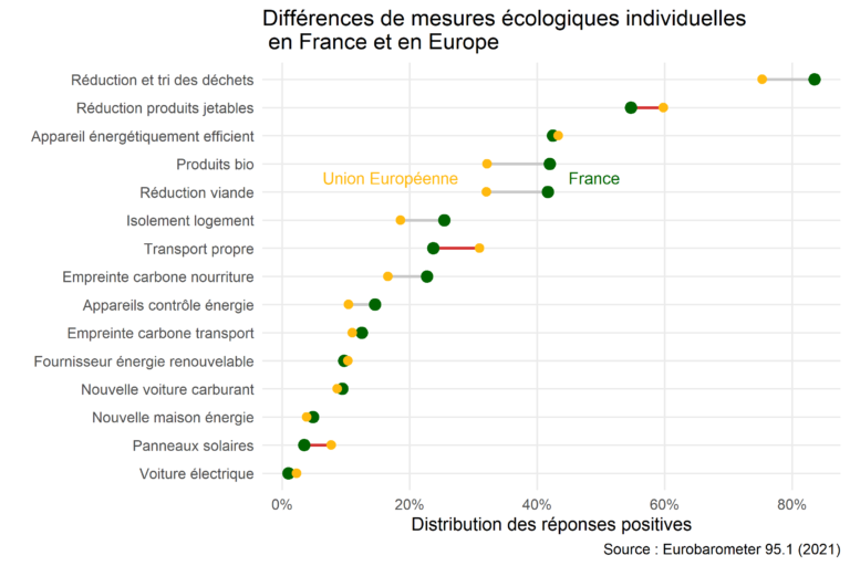 Plus écologiques et plus heureux –  la transition environnementale inégale des Français