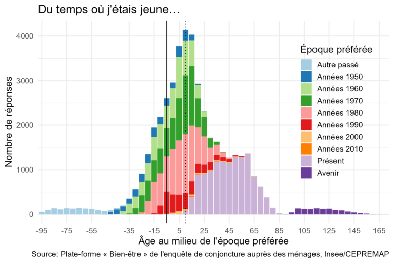 Note de l’Observatoire du Bien-être n°2023-04 : Les Français ont-ils peur de l’avenir ?