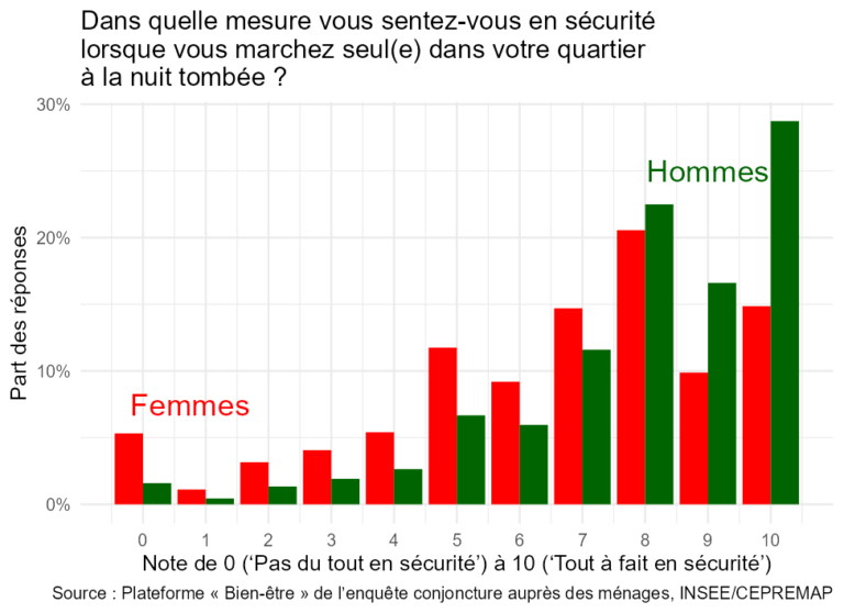 Note de l’Observatoire du Bien-être n°2023-05 : Journée des droits des femmes 2023 – Les Françaises se sentent-elles en sécurité ?