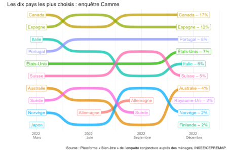 Note de l’Observatoire du Bien-être n°2023-06: Vivre ailleurs ?