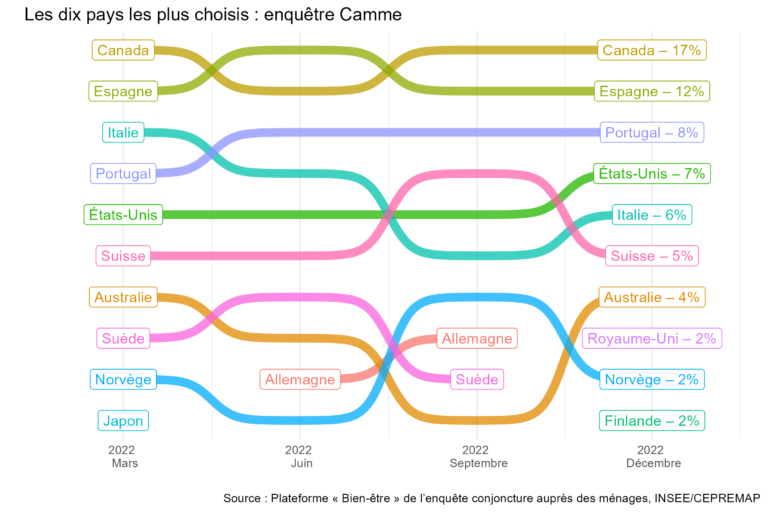 Vivre ailleurs ?