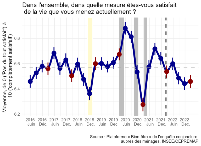 Note de l’Observatoire du Bien-être n°2023-07 : Le Bien-être des Français – Mars 2023