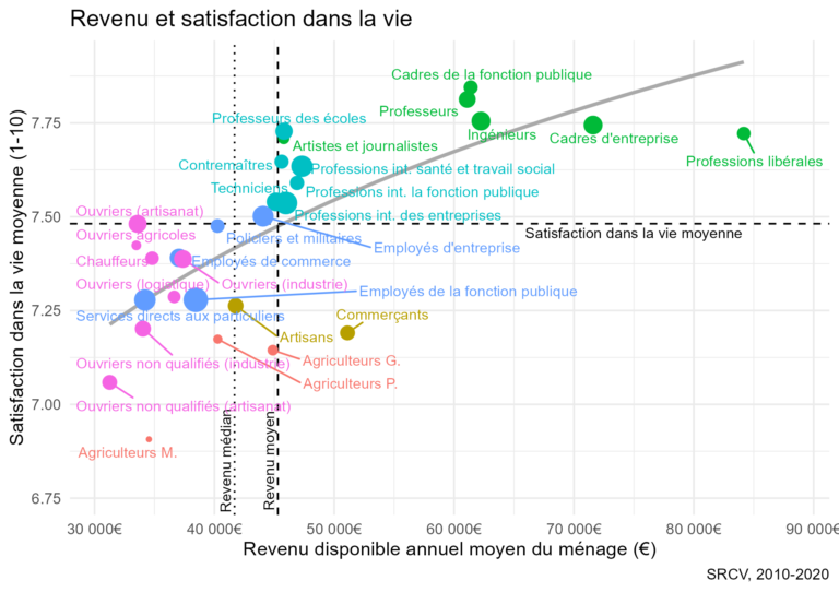 Note de l’Observatoire du Bien-être n°2023-09 : Plus qu’un travail